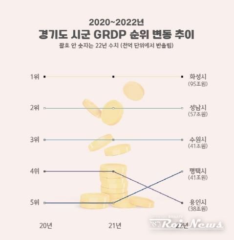 평택시 경제 규모 40조 원 돌파 … 100만 특례시 수준