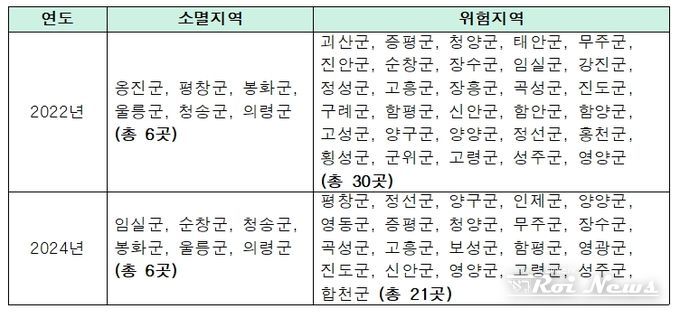 연도별 지역서점 소멸지역 ·소멸 위험지역 현황